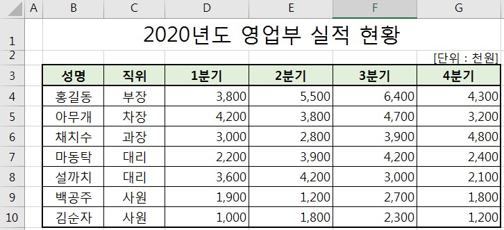 영업부_실적_현황_단위