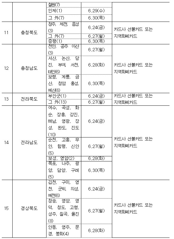 저소득층 한시 긴급생활지원금 지역2