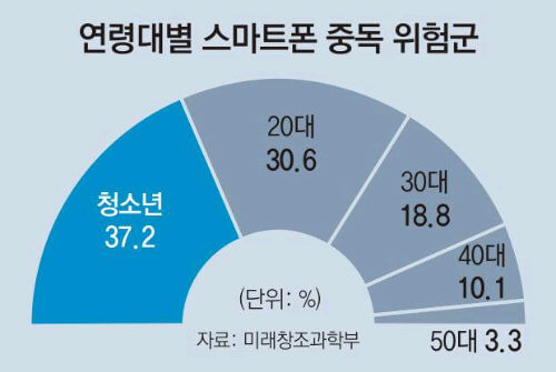 스마트폰-중독-증상