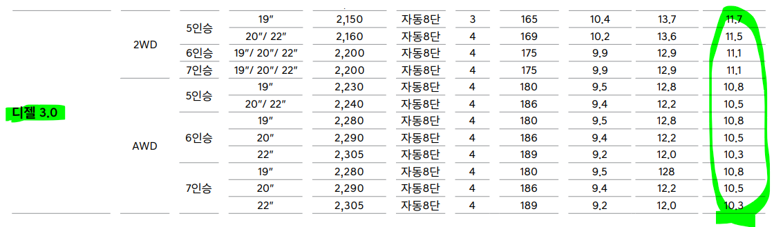 디젤 3.0 연비표