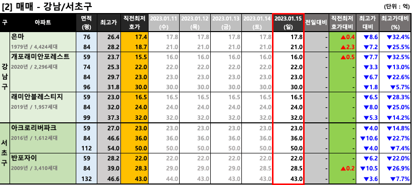 강남/서초구 매매 최저 호가