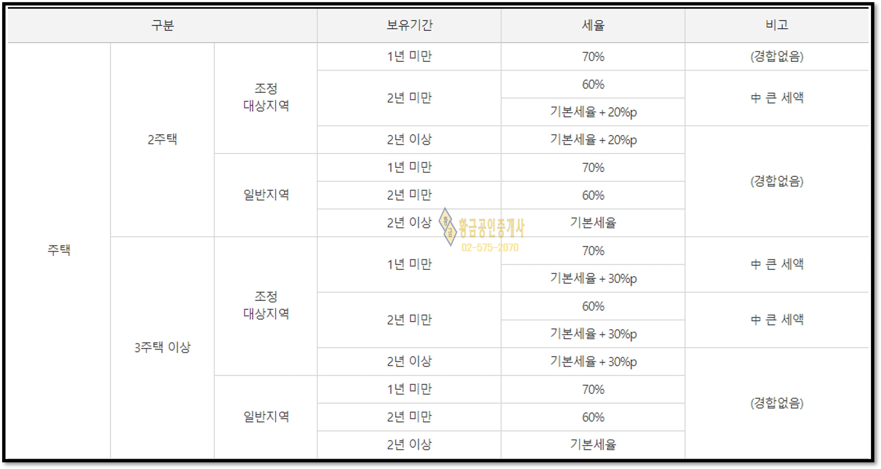 2주택자세율