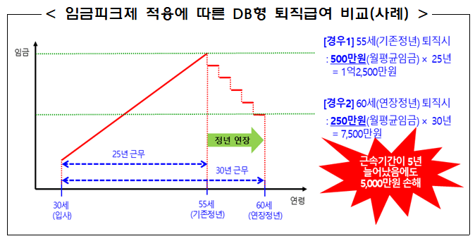 임금피크제-DB형-설명-이미지