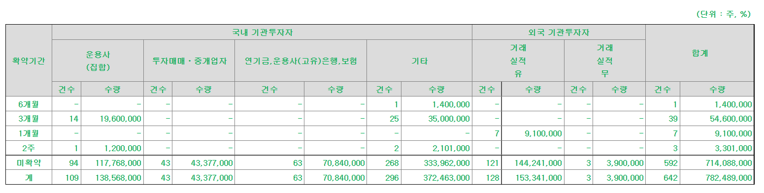 참여기관들은 건수긴으로 7.8%정도만 의무보유 확약을 하였다.