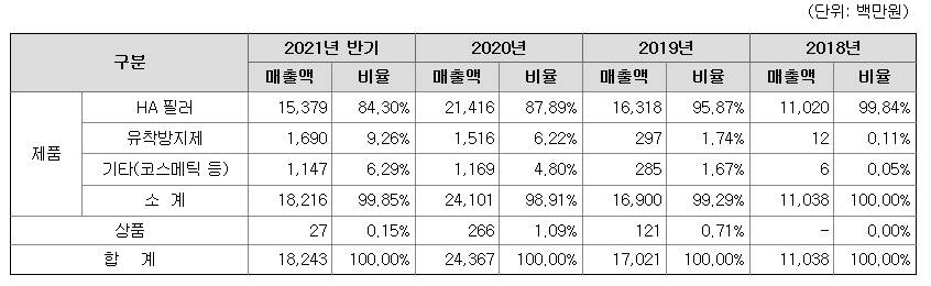 바이오플러스 주요 제품