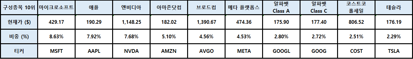 TIGER 미국나스닥 100 구성종목
