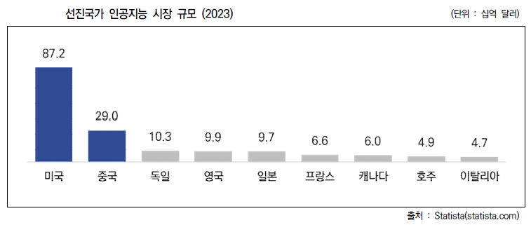 인공지능 분야 선도국가