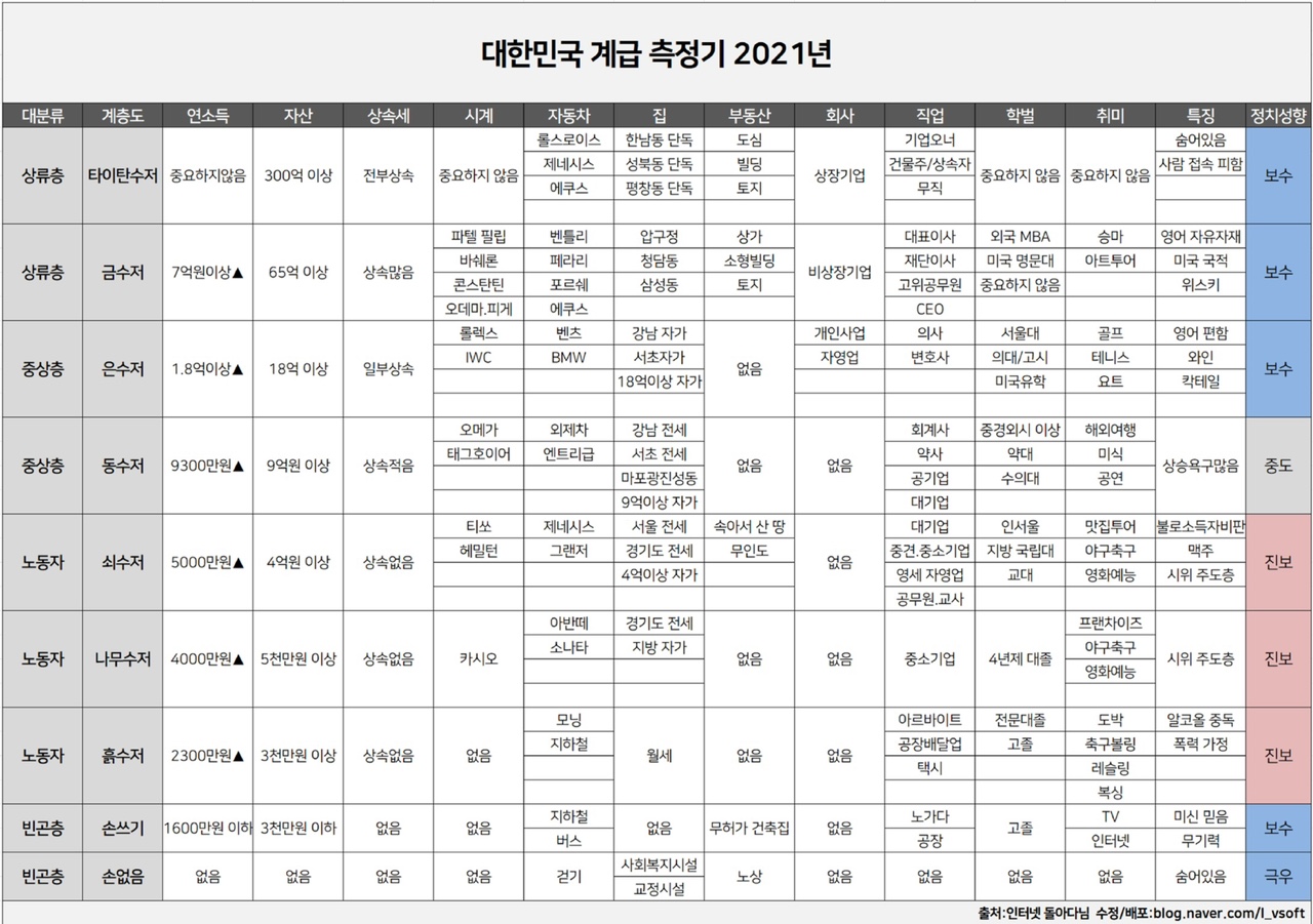  대한민국 계급 측정기 2021년 (+2018년, 2019년)