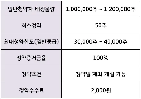 한국제12호스팩청약조건