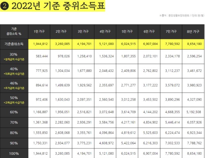 2022년 기준 중위소득