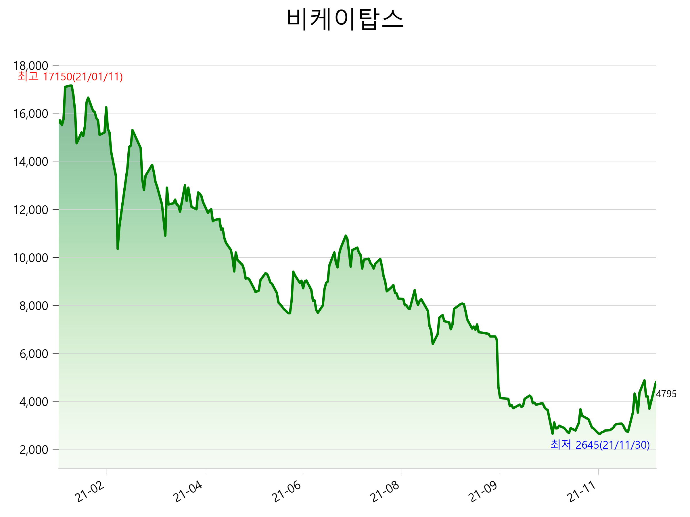  비케이탑스 주가 급등