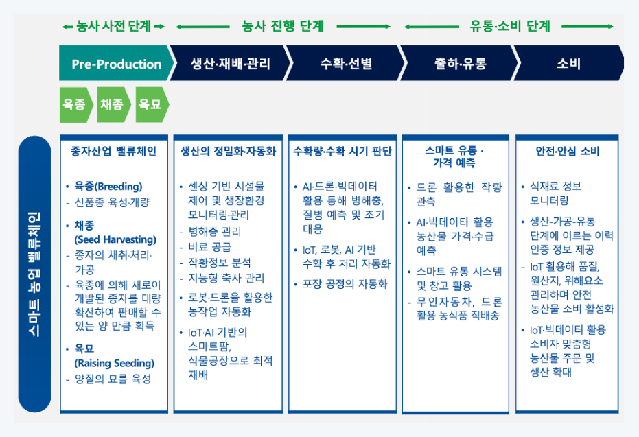 스마트팜 농업