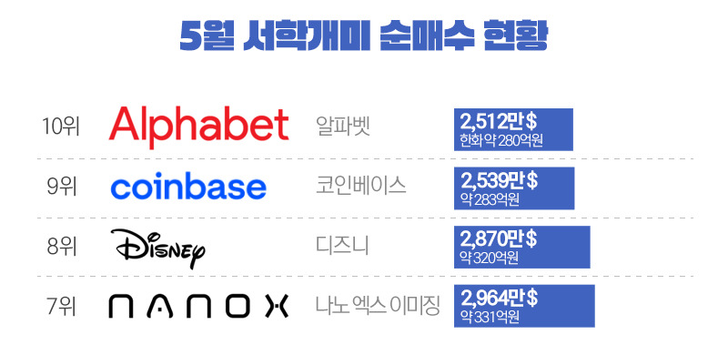  ‘머스크 입 때문에…’ 서학개미 순매수 2위 된 테슬라, 1위는?