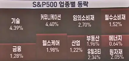 업종별주가등락