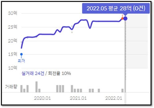 실거래가 그래프