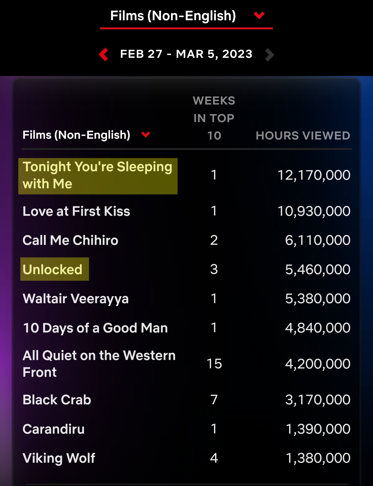 넷플릭스 주간 순위 비영어권 영화 차트