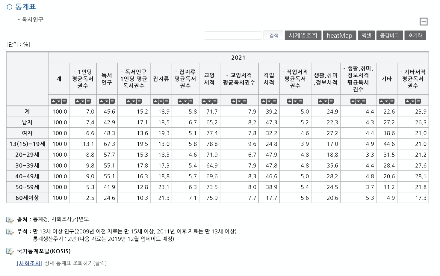 통계청의 독서 인구 통계표