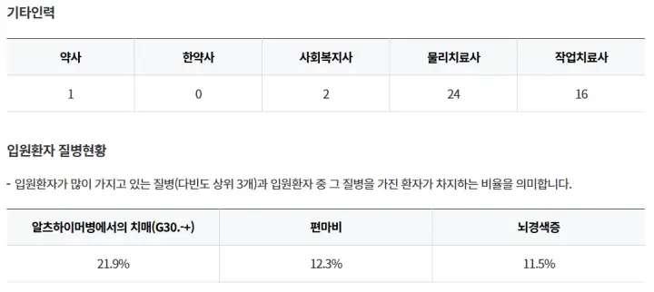 함안군-새롬재활요양병원-기타인력-입원환자-질병현황