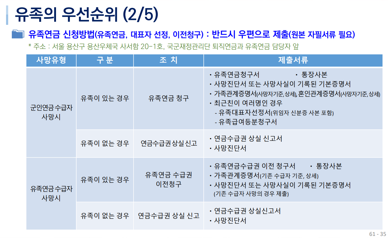 2024 군인 유족연금 우선순위