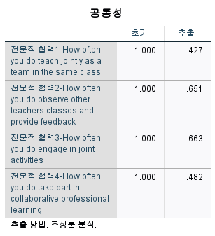 공통성 확인