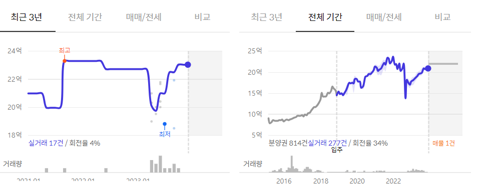 금리와 투자 자산 상관관계