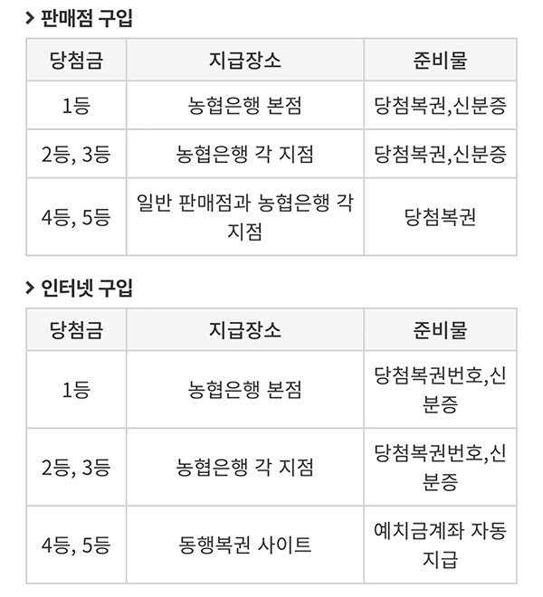  로또 당첨금 세금, 지급 방법, 본사 위치 확인하기