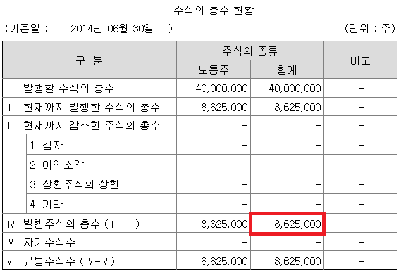  회사가 청산 시 보상 받을 수 있는 수치를 알아보기 위한 'BPS'
