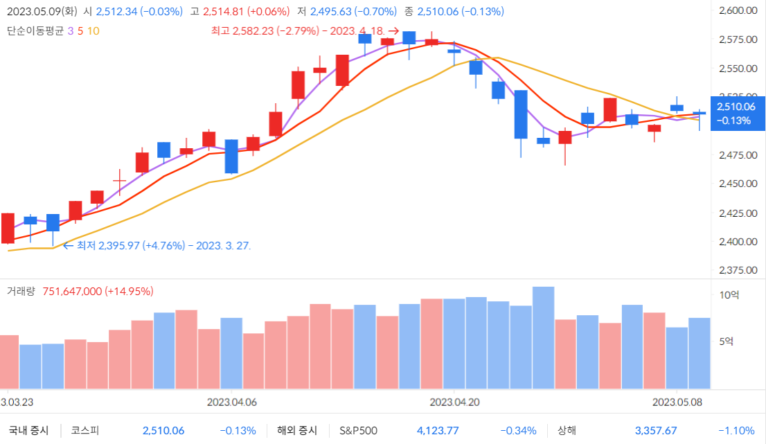 2023-05-10 오늘의 마켓타이밍 - 2023-05-09의 증시 - 코스피 지수 2510.06 (-0.13%) 2023-05-10 오늘의 마켓타이밍 - 2023-05-09의 증시 - 코스피 지수 2510.06 (-0.13%)