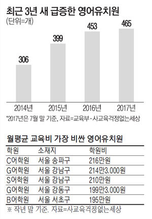 영어유치원-비용