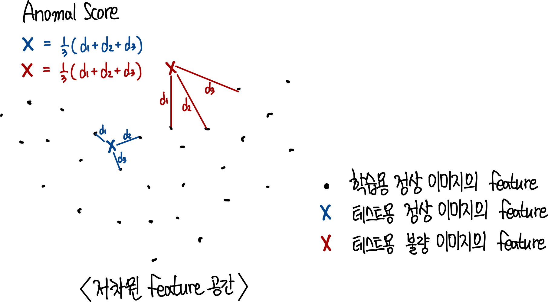 3.kNN으로 anomal score 측정하기