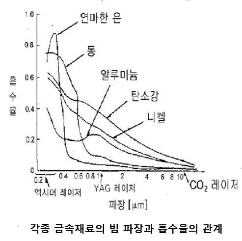 각종 금속재료의 빔 파장과 흡수율의 관계