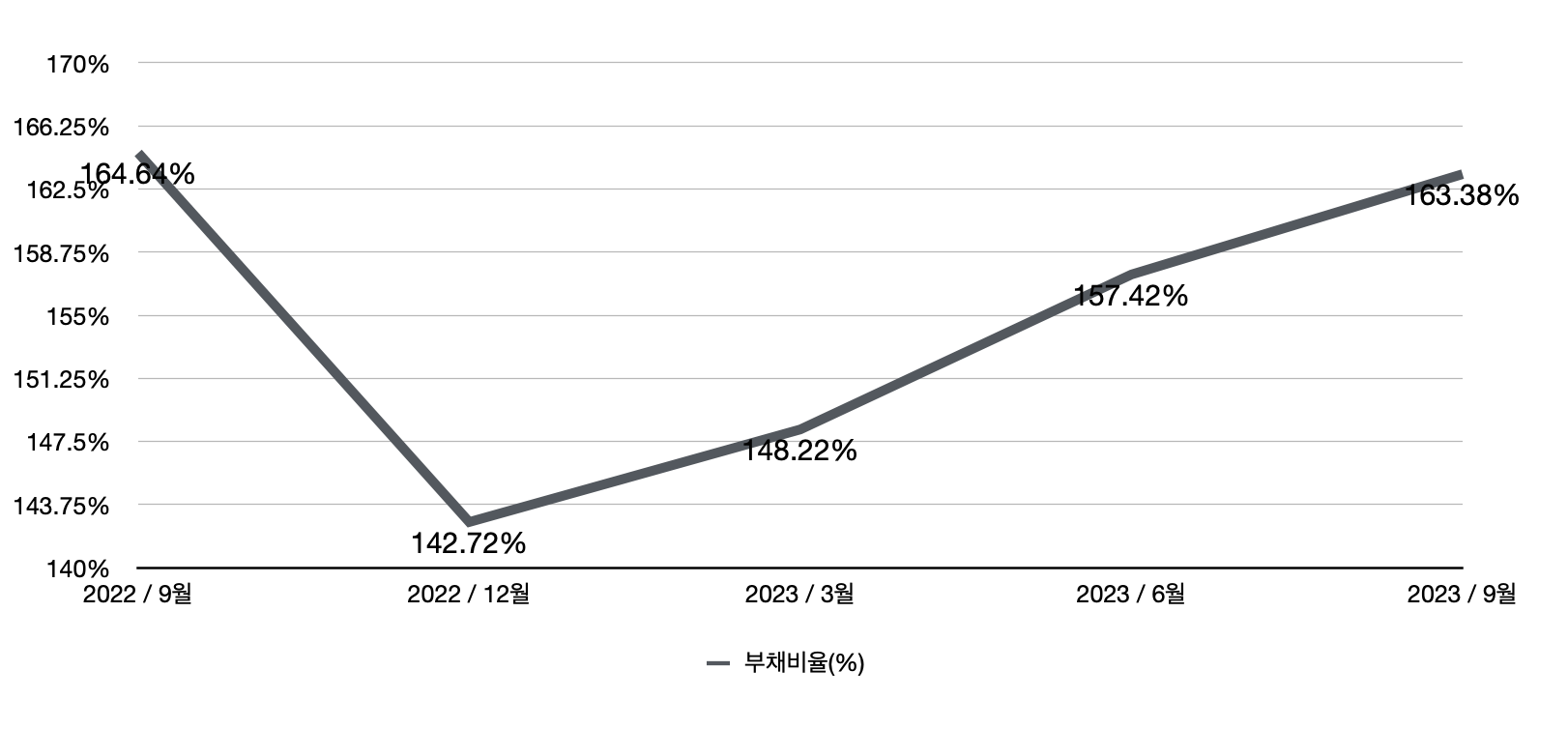 HD한국조선해양 부채비율