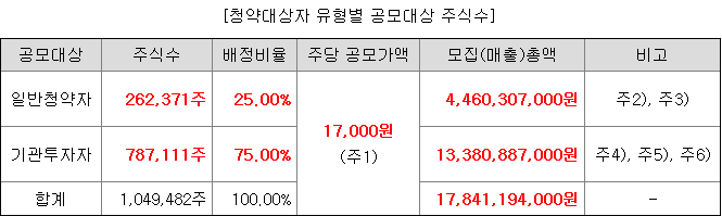 유진테크놀로지 일반청약자