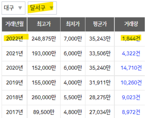 대구 달서구 아파트 거래량