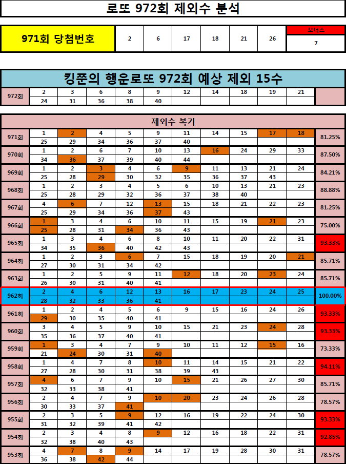  [961회 1등, 962회 2등 적중!!] 로또 972회 제외 15수 공개! (Feat. 962회 100% 적중!!)