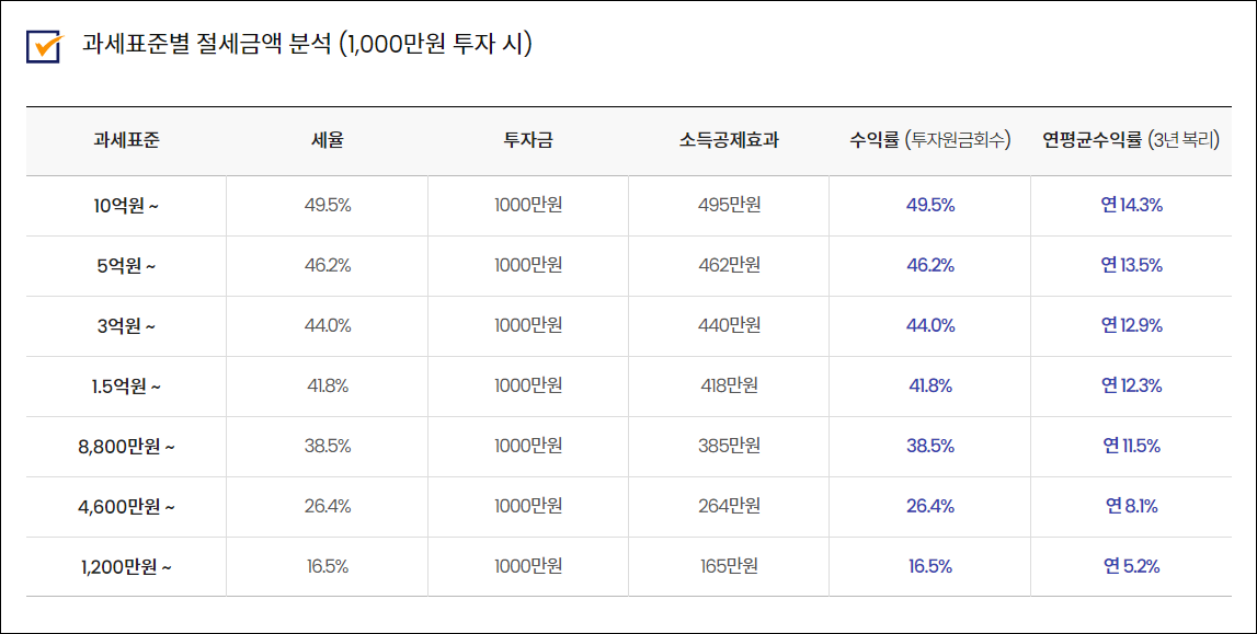 브이펀드&#44;소득공제형채권&#44;소득공제채권&#44;V펀드&#44;절세&#44;재테크&#44;연말정산