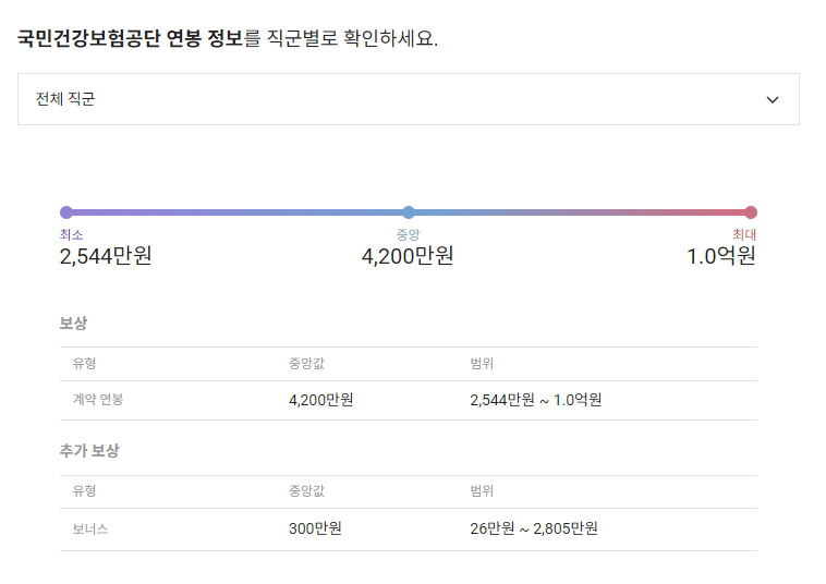 국민건강보험공단 기업 평균 연봉 및 성과급