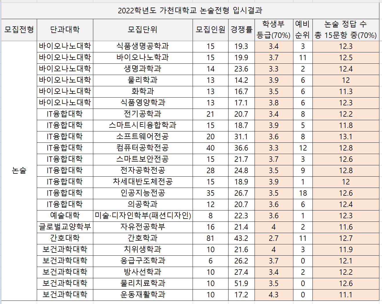 2022-가천대-수시-논술-입시결과(2)