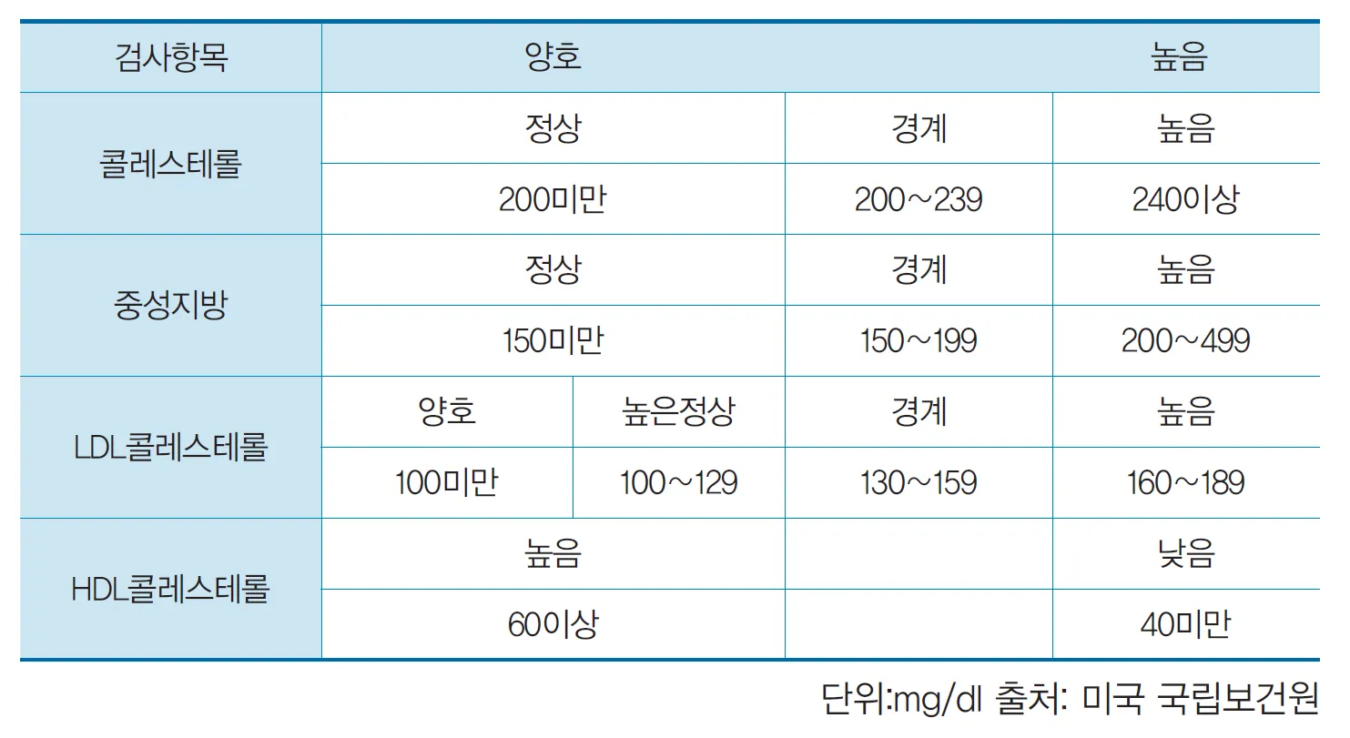 콜레스테롤 정상수치