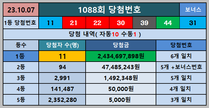 1088회 당첨번호