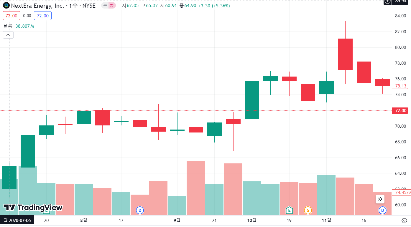 2020년 6월 30일 ~ 2020년 11월 넥스트라에너지 주가추이