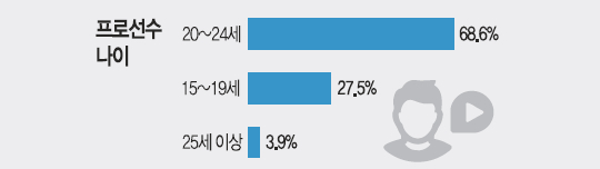 프로게이머-평균나이