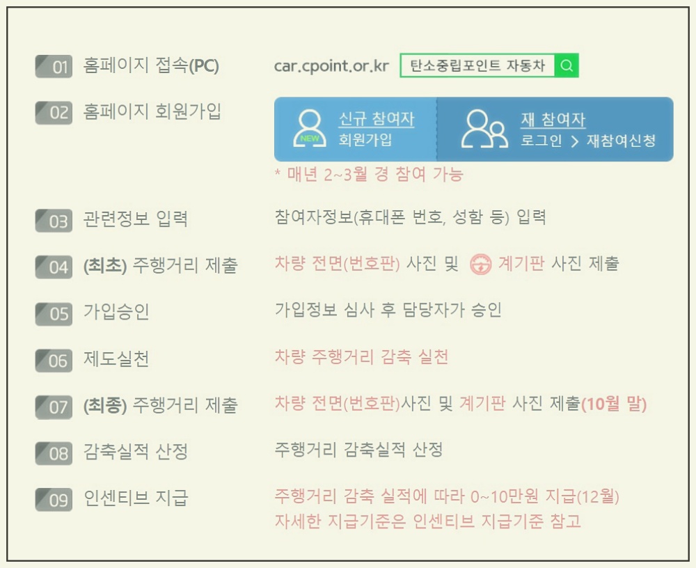 탄소중립실천 포인트로 현금 17만원 받는 방법