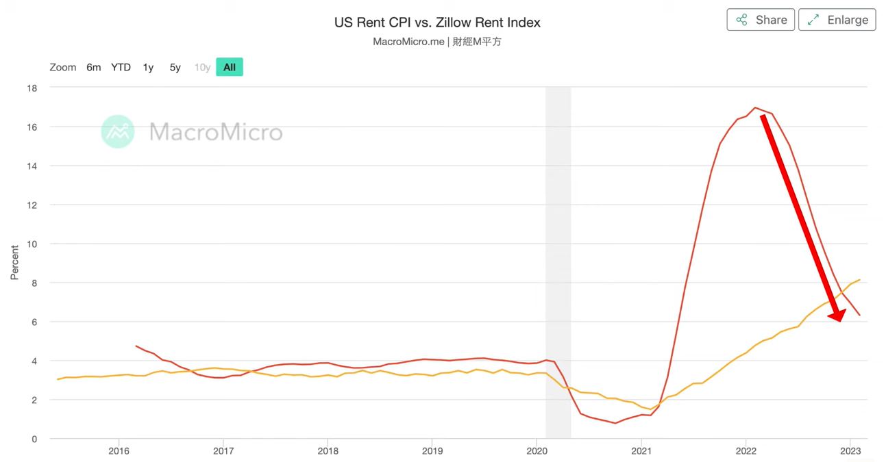 &lt;Zillow Rent Index&gt;