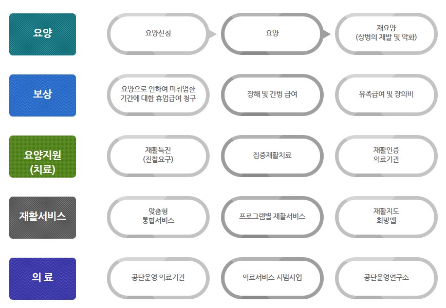  산재보험 관리 공단 홈페이지