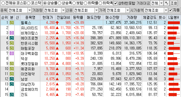  11월19일 코스피 코스닥 상한가 포함 상승률 상위 종목 TOP 100