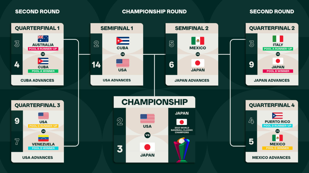  2023 WBC 월드베이스볼클래식 결승전 경기 결과 [미국 VS 일본] 경기 데이터 알아보기 , 오타니 경기 기록 , 일본 WBC 전승 우승