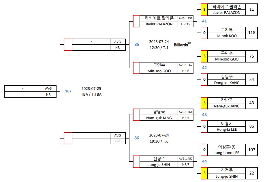 하나카드PBA 챔피언십 64강 주요 대진표 5