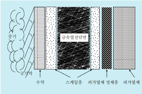 열전달의-장애물