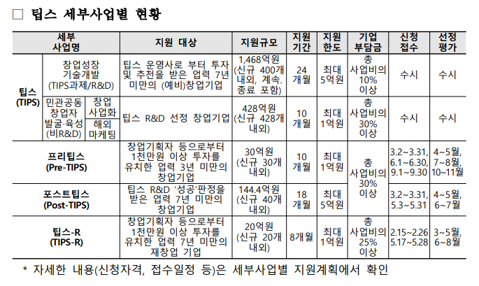  [중소벤처기업부] 2021년 팁스(TIPS / Pre-TIPS / Post-TIPS / TIPS-R) 창업기업 지원계획 통합 공고